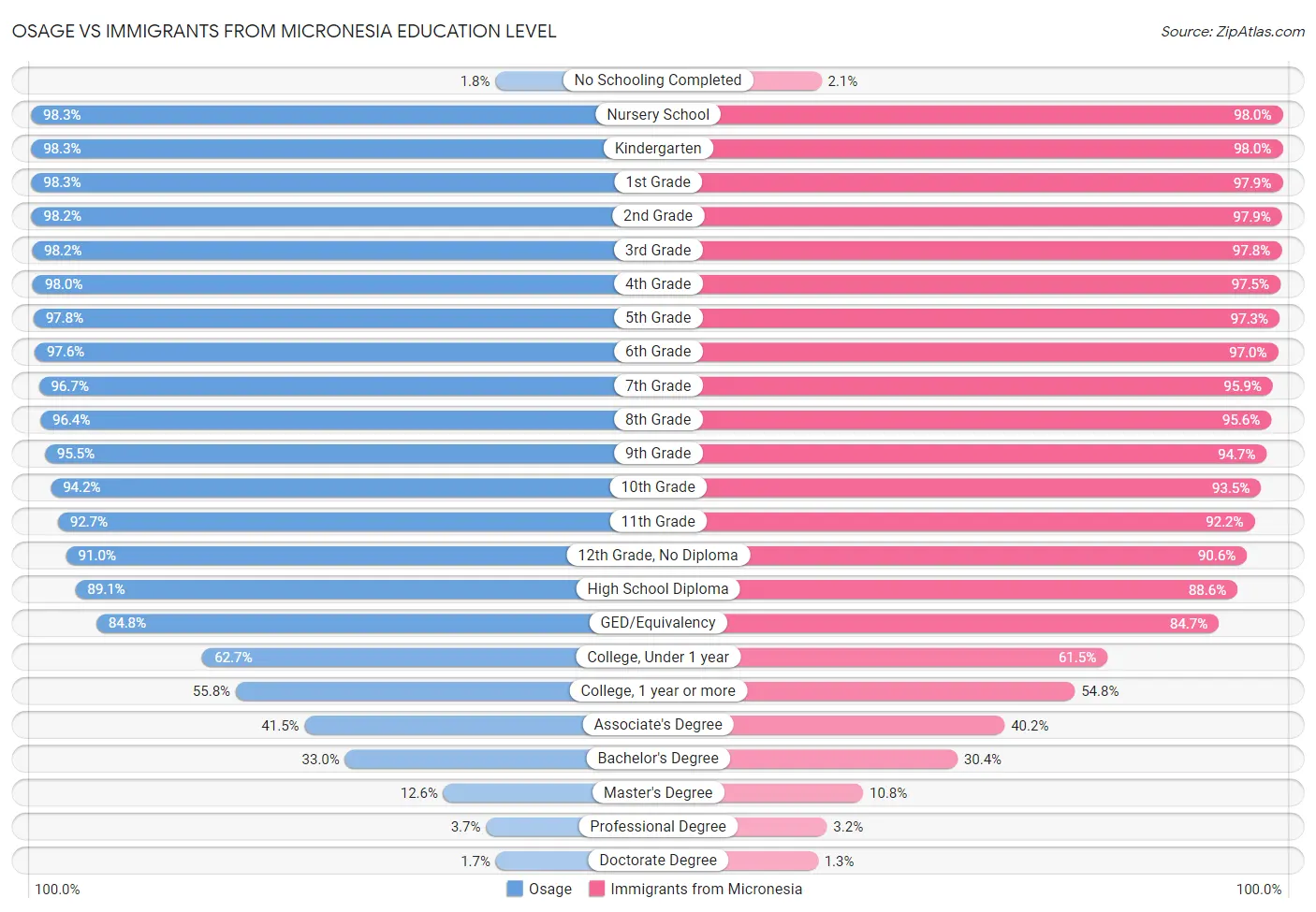 Osage vs Immigrants from Micronesia Education Level