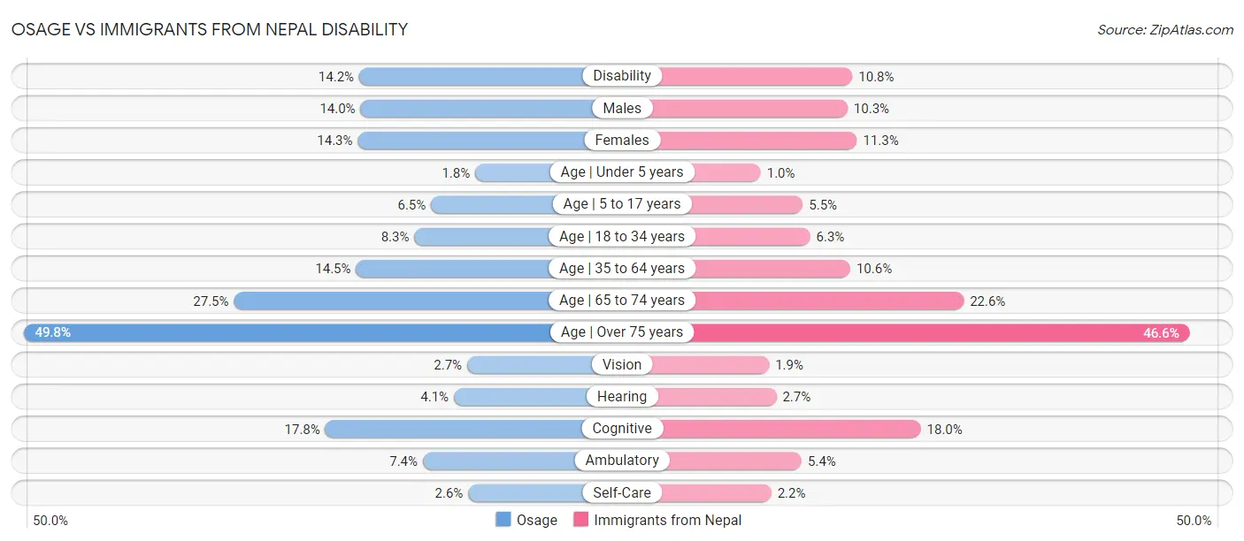 Osage vs Immigrants from Nepal Disability