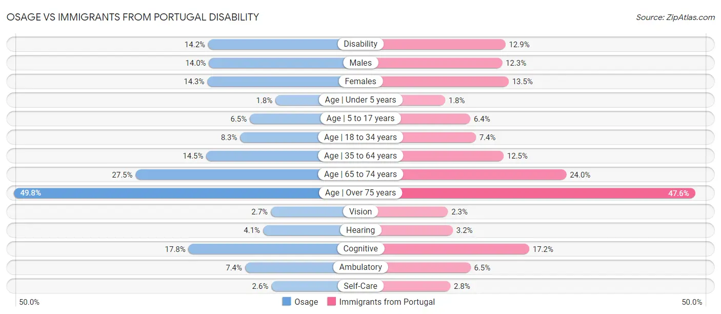Osage vs Immigrants from Portugal Disability
