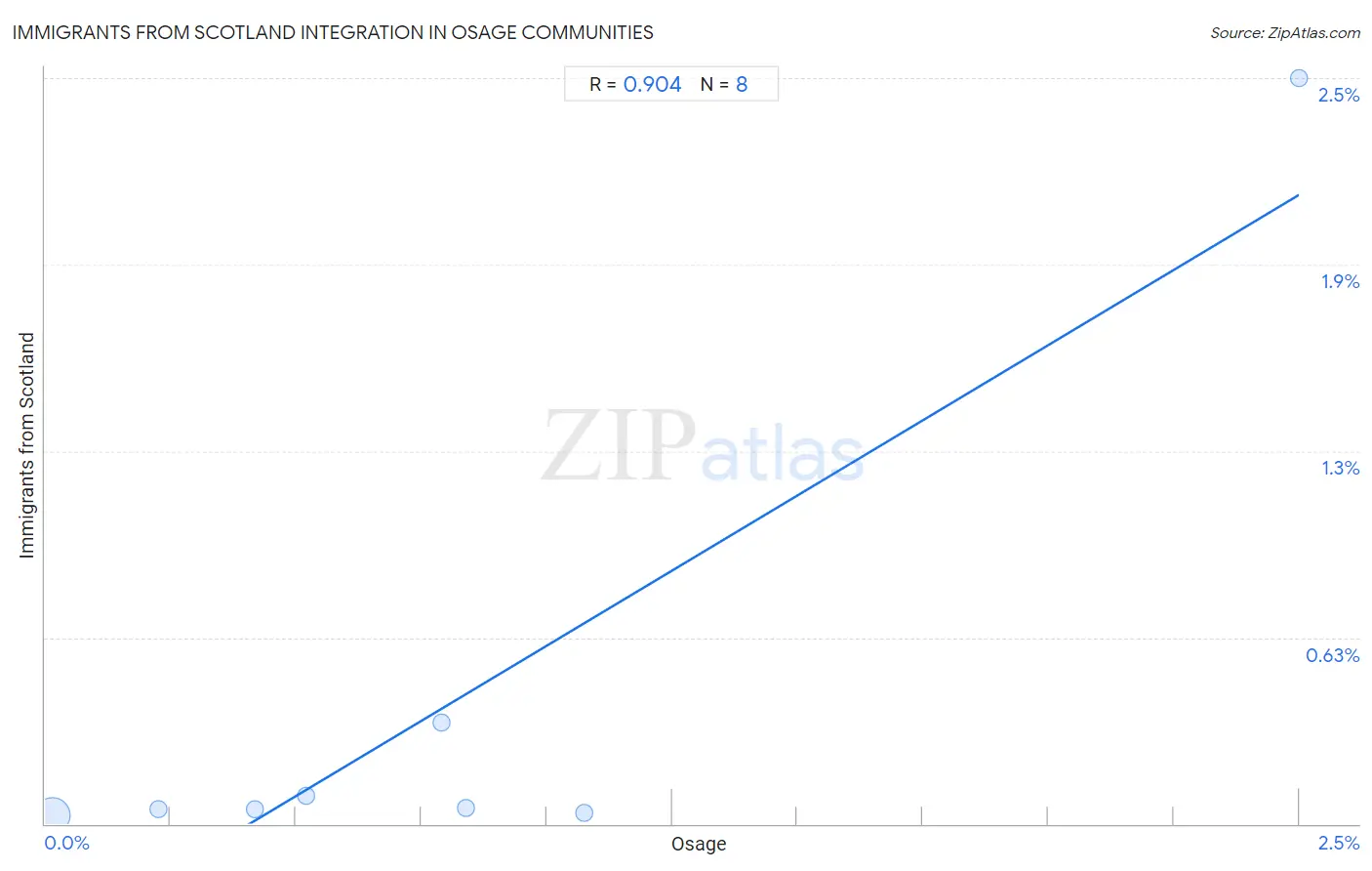 Osage Integration in Immigrants from Scotland Communities