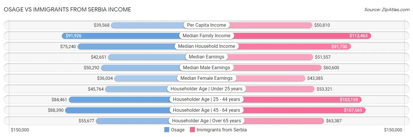 Osage vs Immigrants from Serbia Income