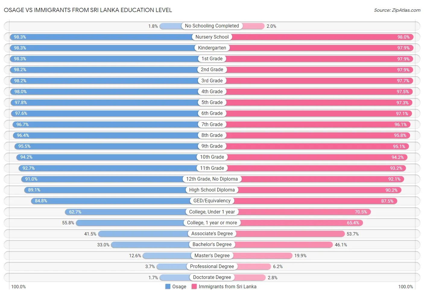 Osage vs Immigrants from Sri Lanka Education Level