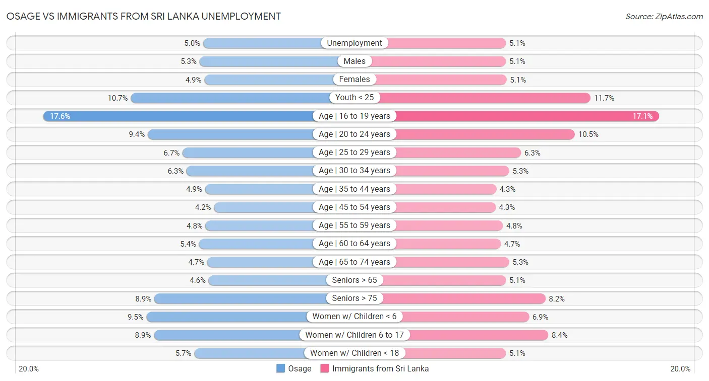 Osage vs Immigrants from Sri Lanka Unemployment