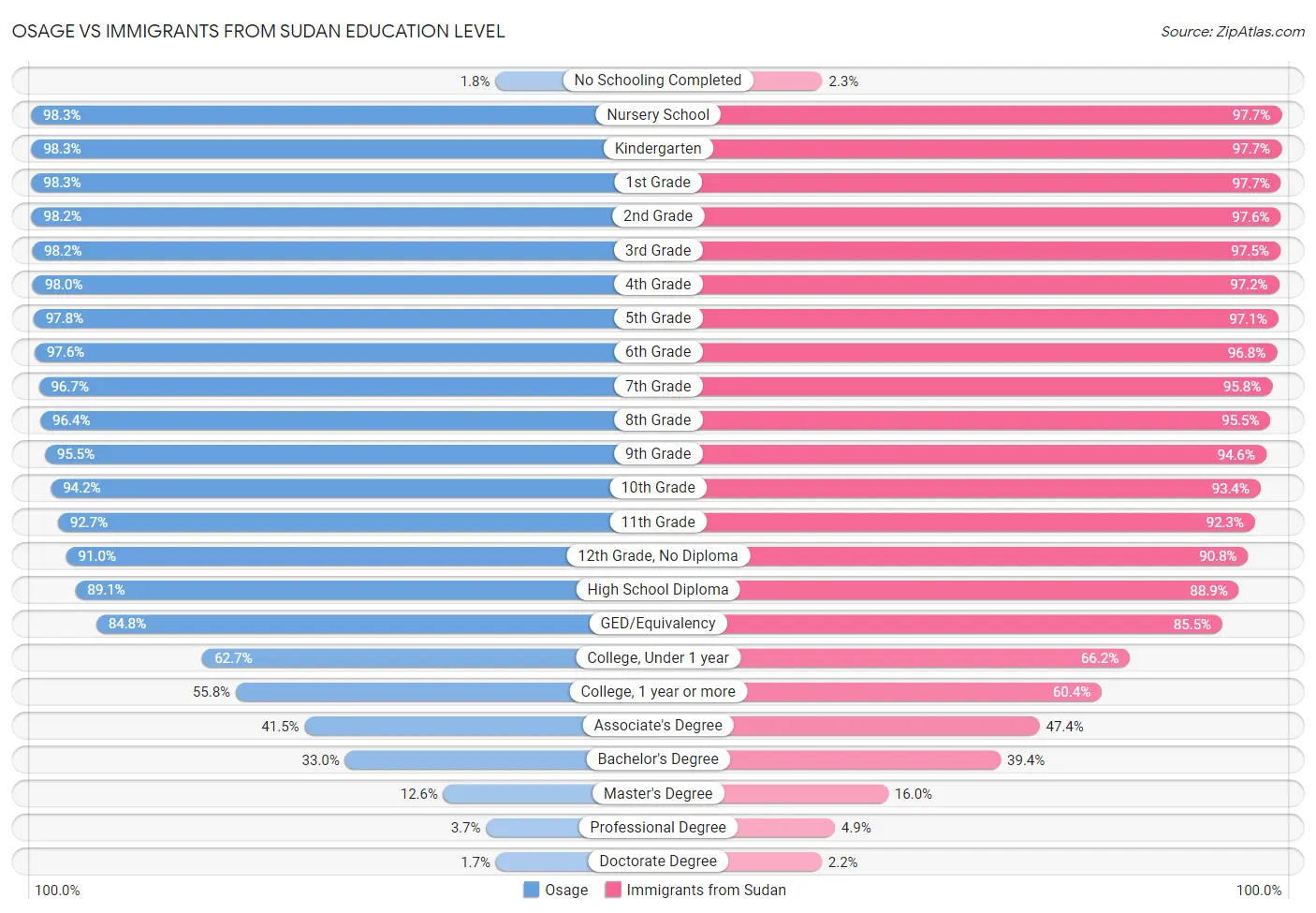 Osage vs Immigrants from Sudan Education Level