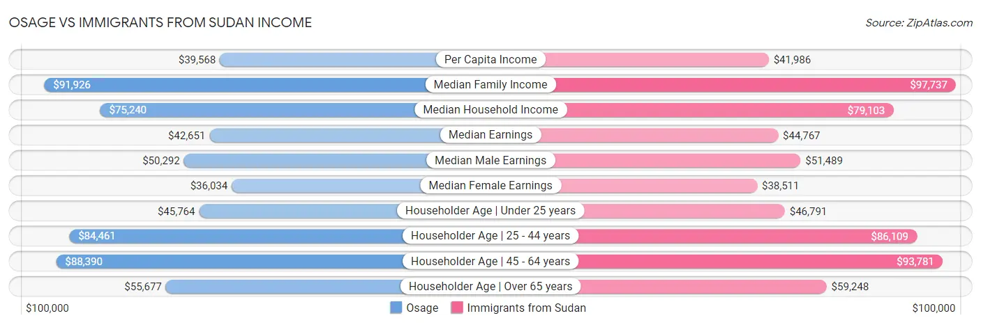 Osage vs Immigrants from Sudan Income