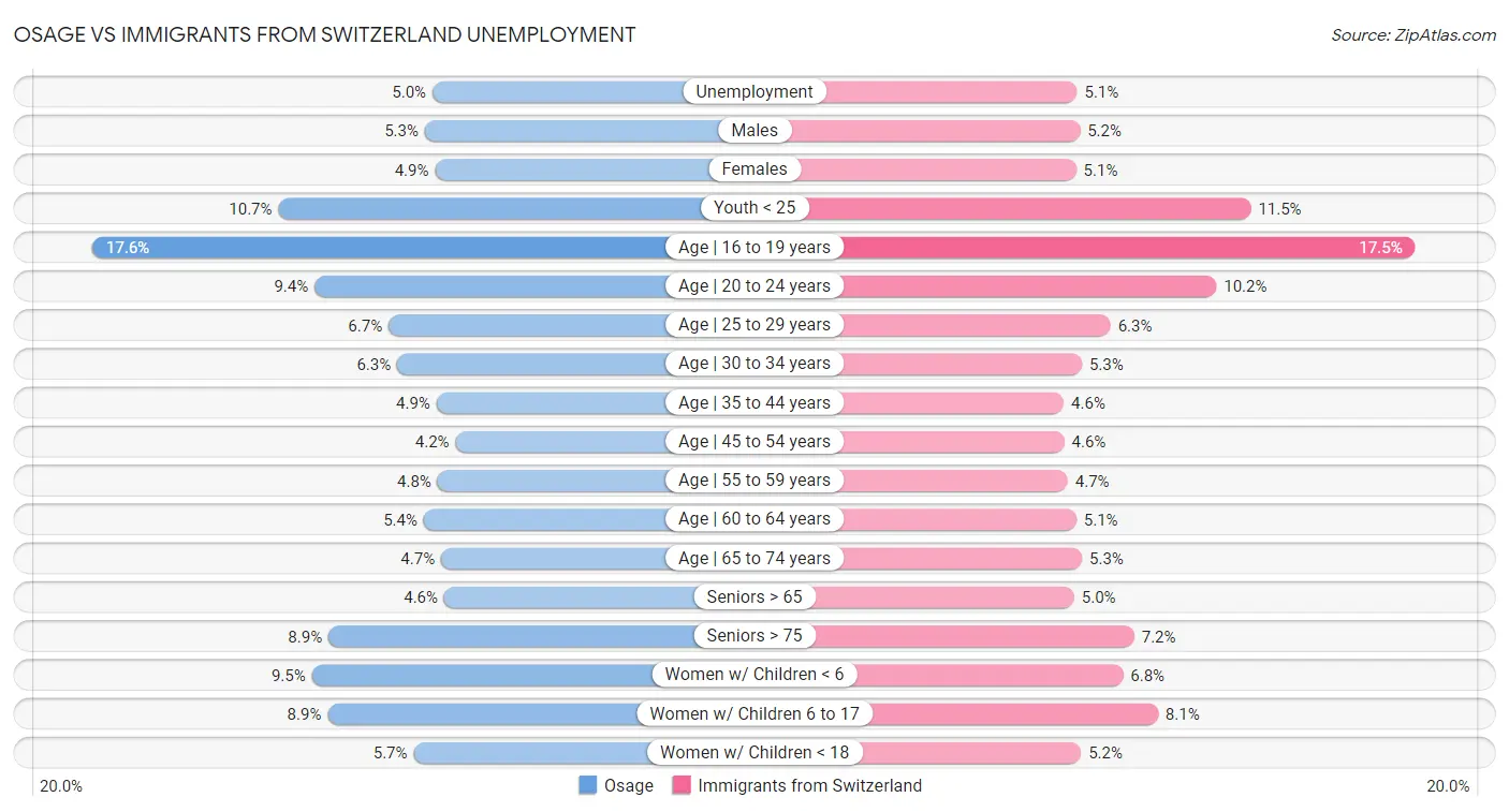 Osage vs Immigrants from Switzerland Unemployment