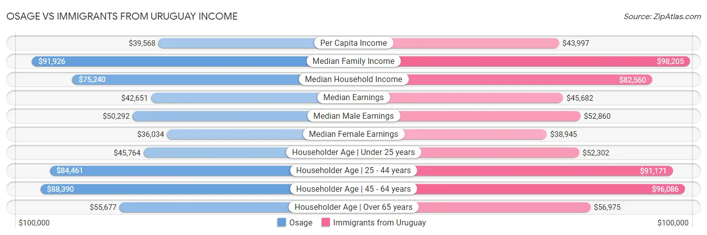 Osage vs Immigrants from Uruguay Income