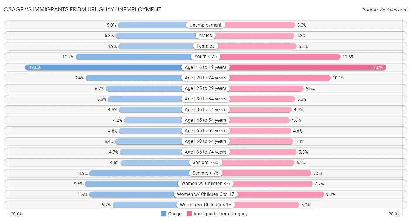 Osage vs Immigrants from Uruguay Unemployment