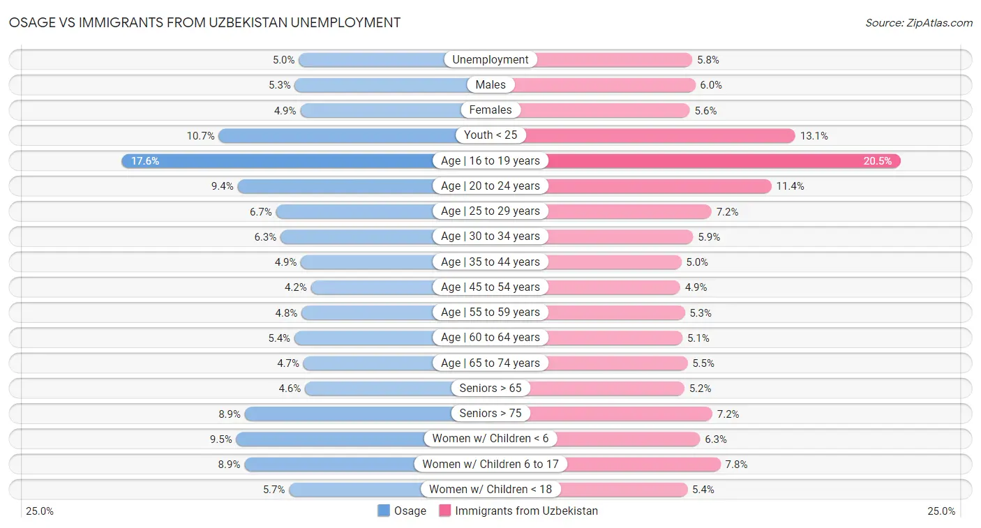 Osage vs Immigrants from Uzbekistan Unemployment