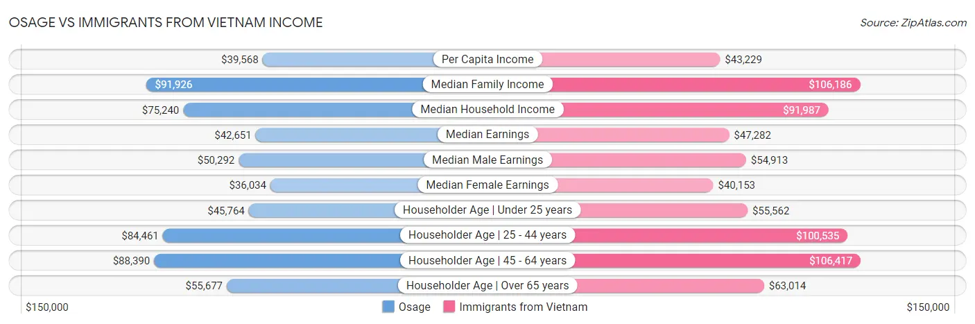 Osage vs Immigrants from Vietnam Income