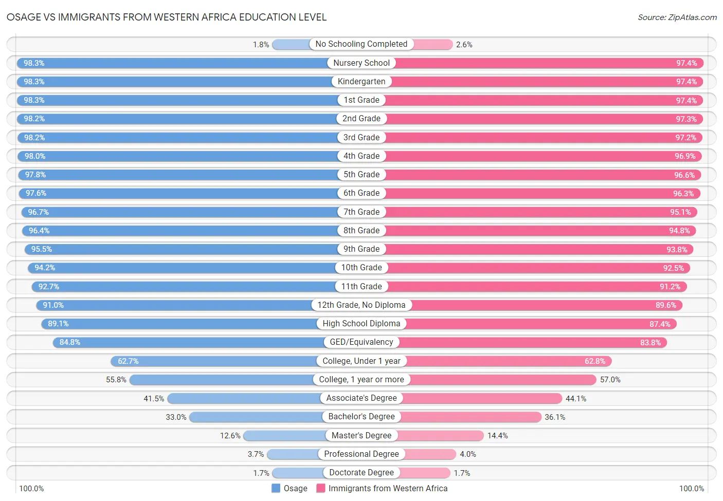 Osage vs Immigrants from Western Africa Education Level