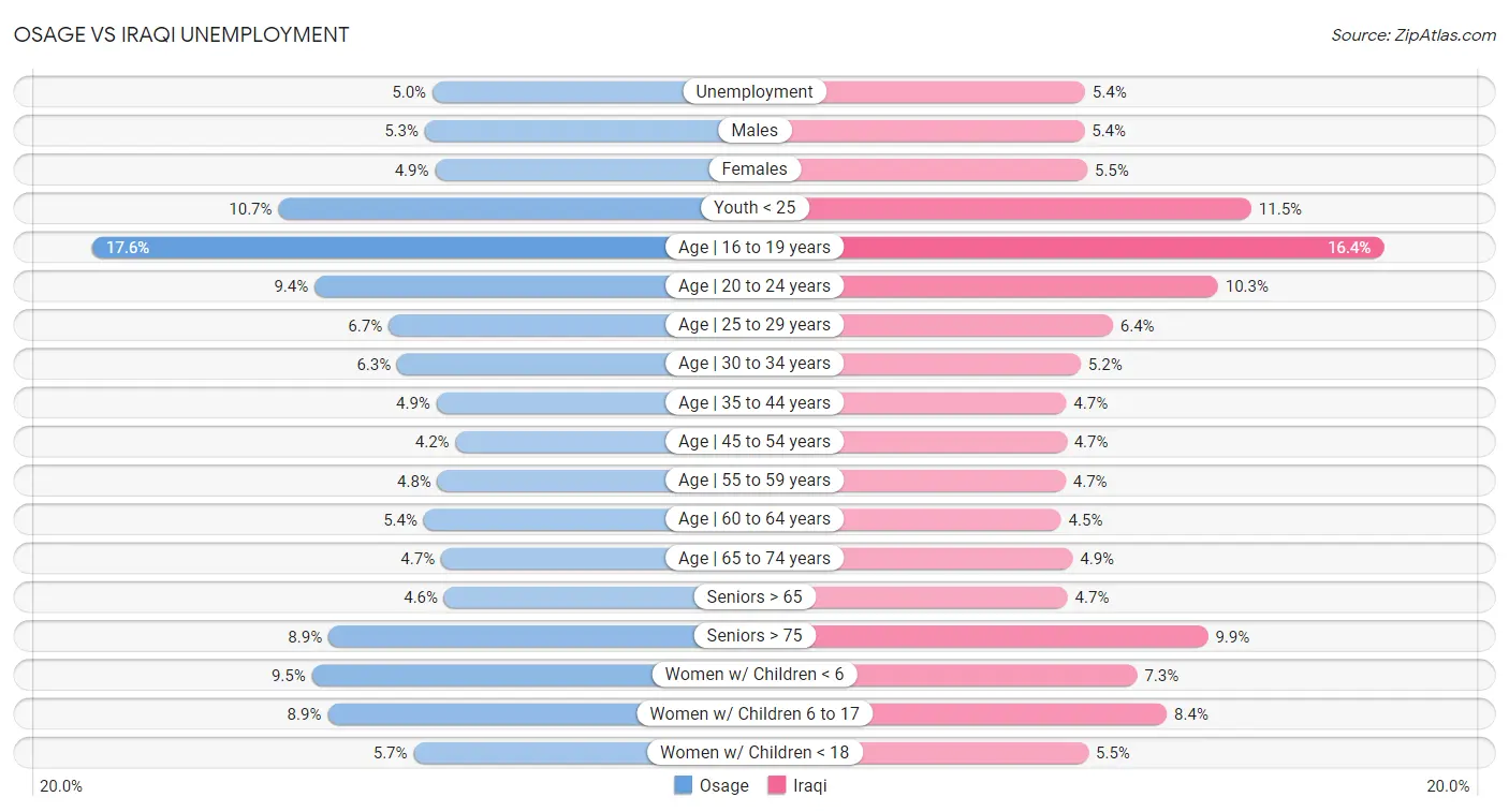 Osage vs Iraqi Unemployment