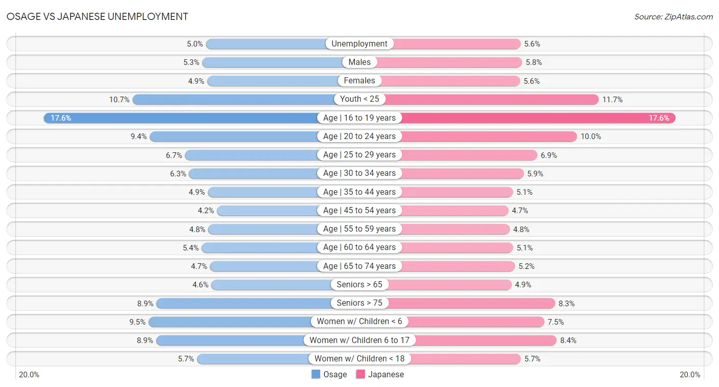 Osage vs Japanese Unemployment