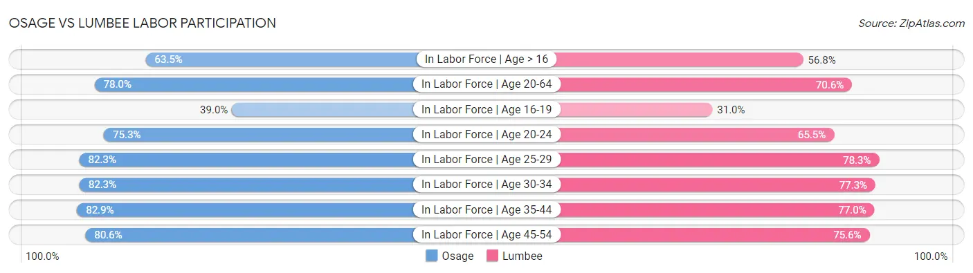 Osage vs Lumbee Labor Participation
