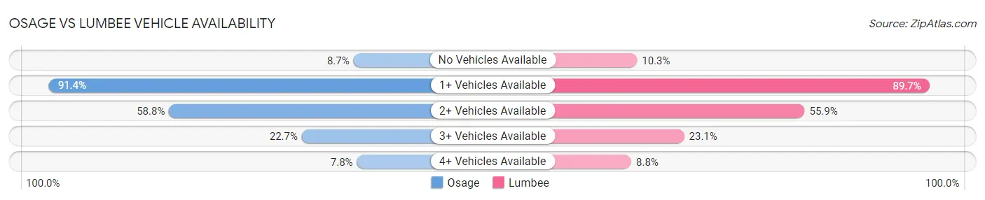 Osage vs Lumbee Vehicle Availability
