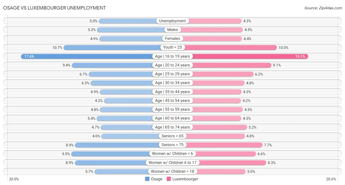 Osage vs Luxembourger Unemployment