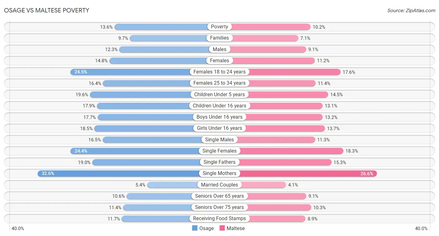 Osage vs Maltese Poverty