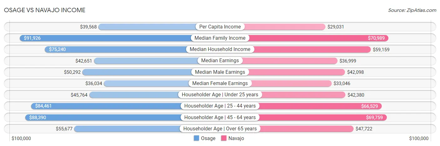 Osage vs Navajo Income