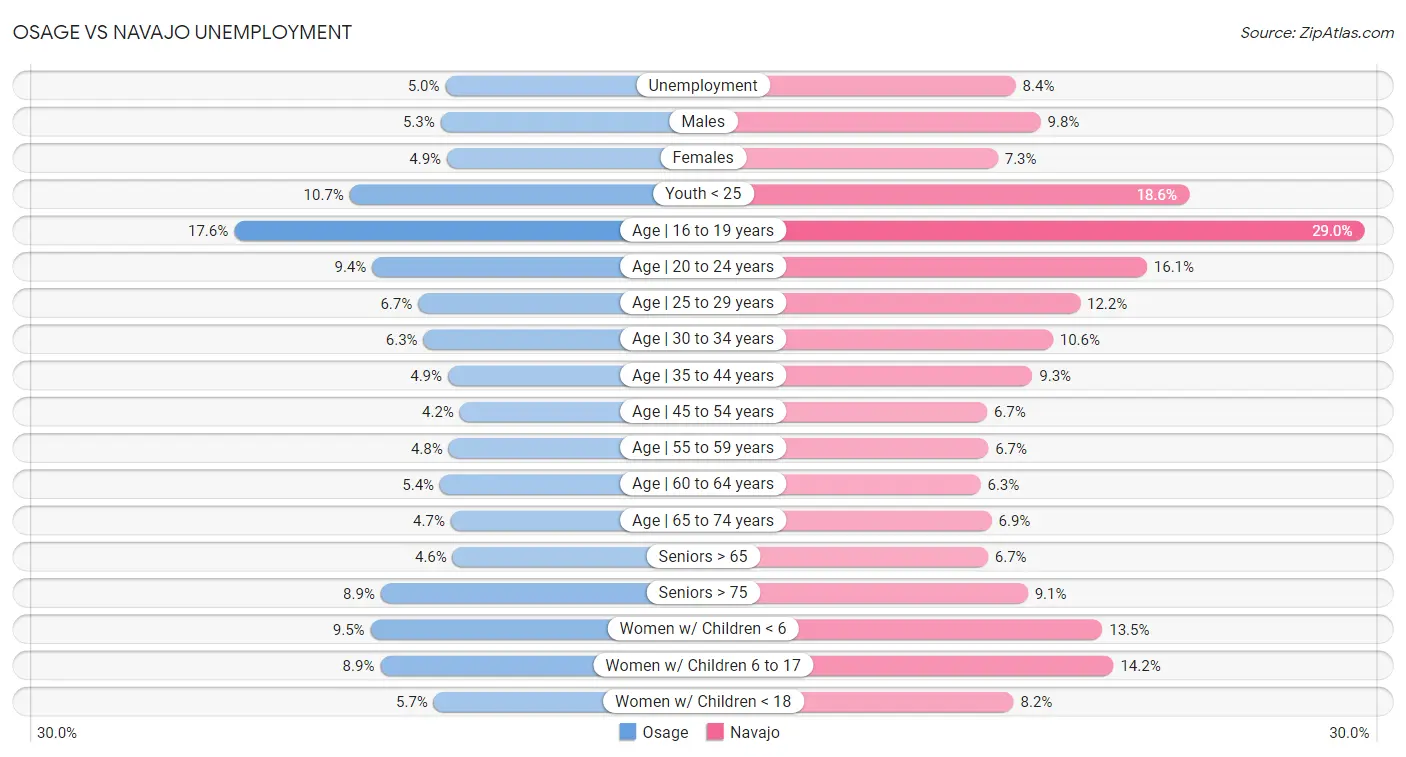 Osage vs Navajo Unemployment