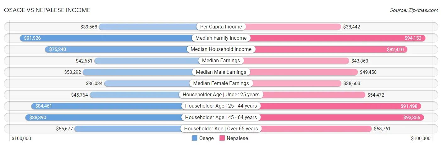 Osage vs Nepalese Income