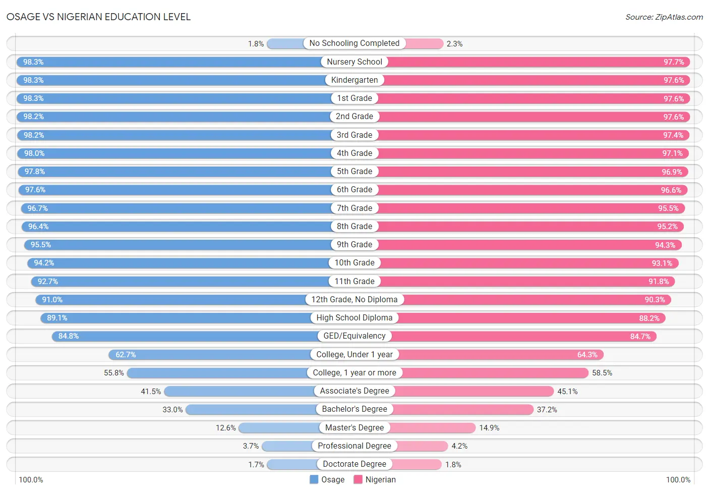 Osage vs Nigerian Education Level
