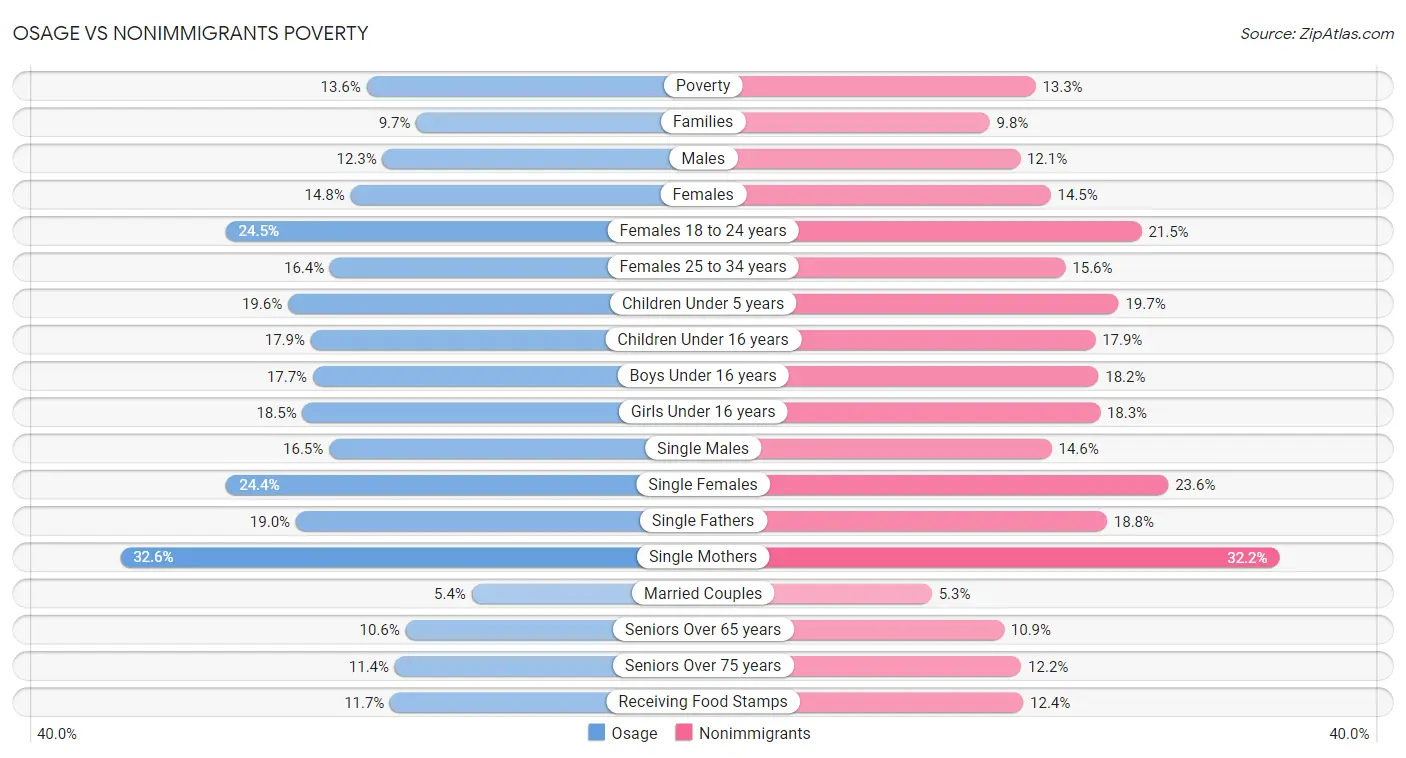 Osage vs Nonimmigrants Poverty