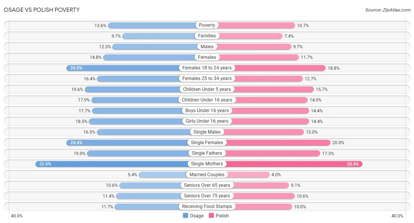 Osage vs Polish Poverty