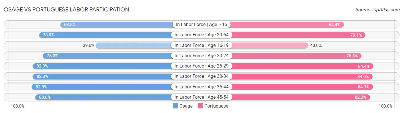 Osage vs Portuguese Labor Participation