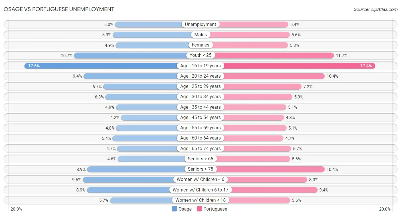 Osage vs Portuguese Unemployment