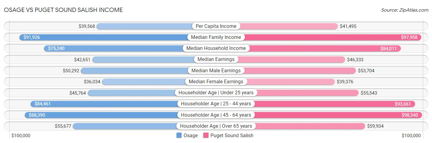 Osage vs Puget Sound Salish Income