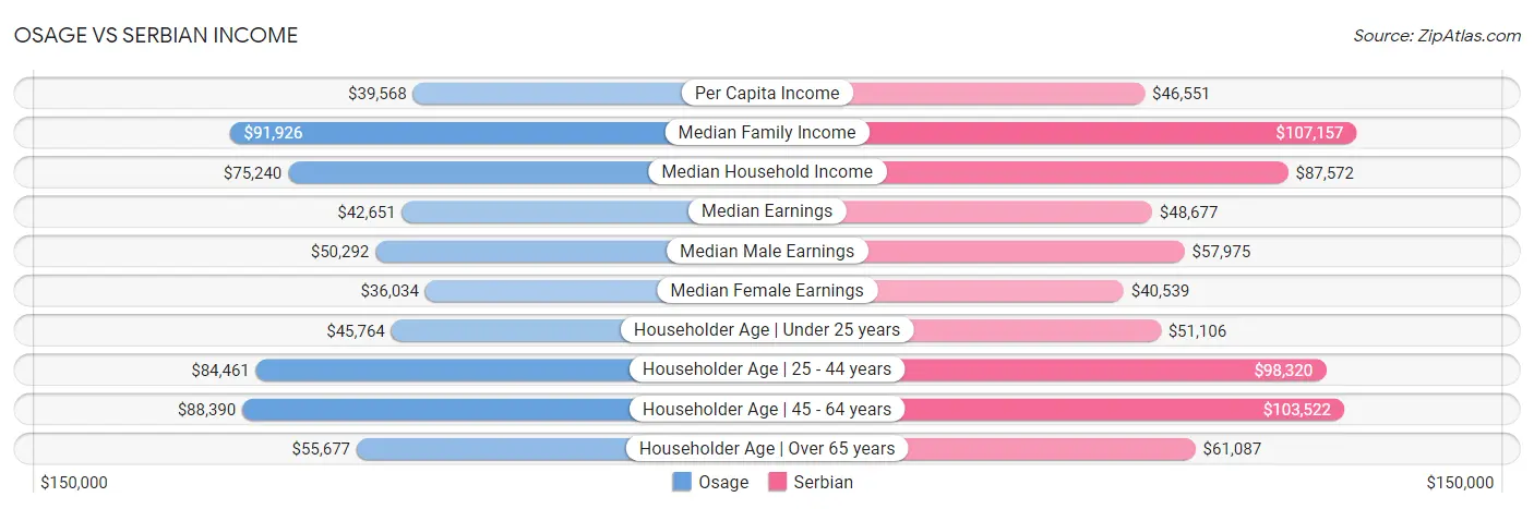 Osage vs Serbian Income