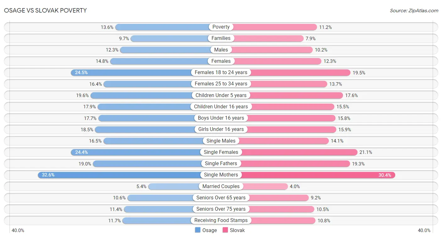 Osage vs Slovak Poverty