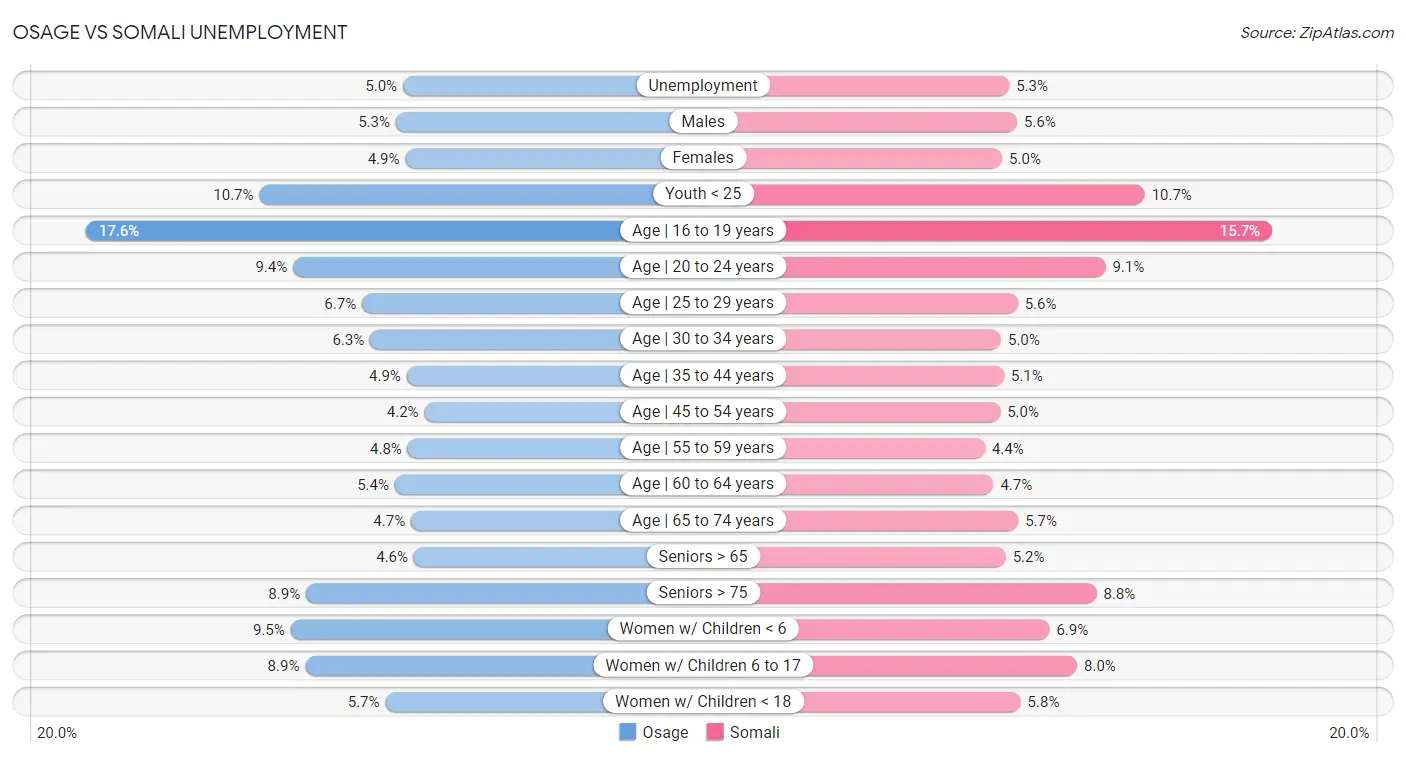 Osage vs Somali Unemployment