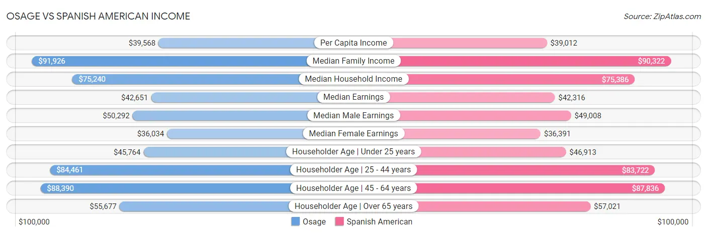 Osage vs Spanish American Income