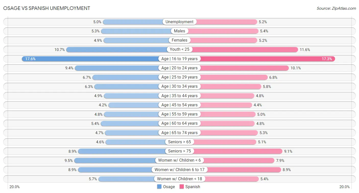 Osage vs Spanish Unemployment