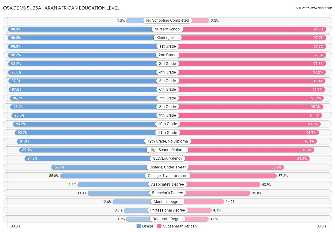 Osage vs Subsaharan African Education Level