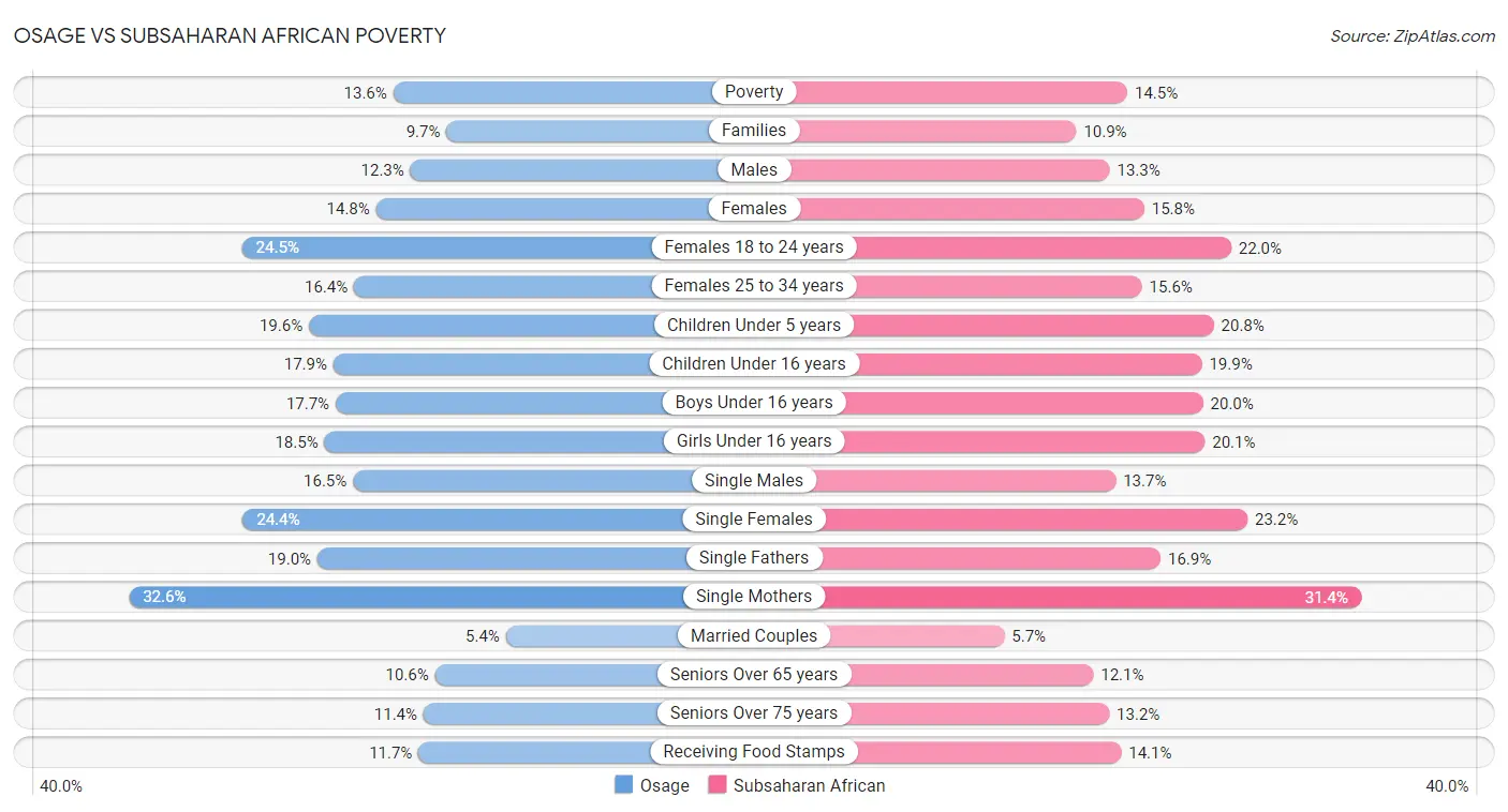 Osage vs Subsaharan African Poverty