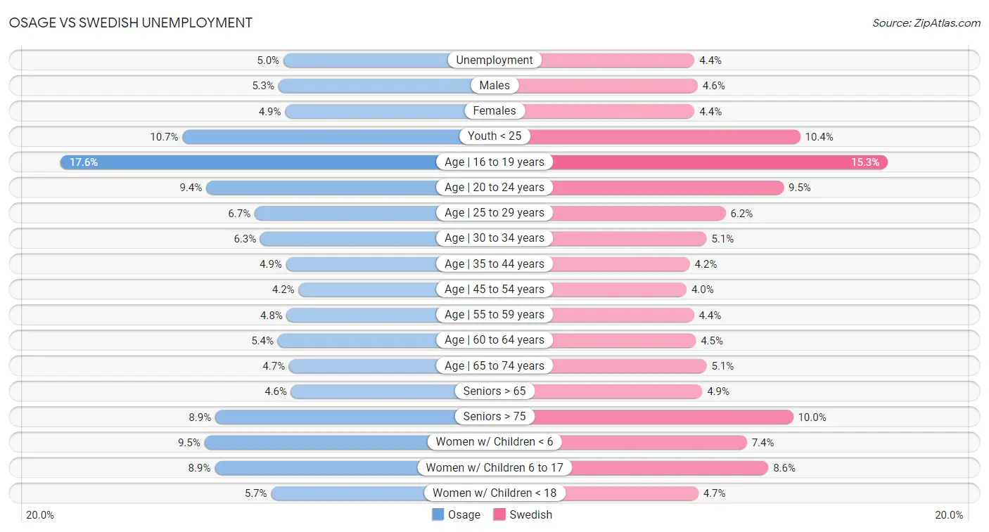 Osage vs Swedish Unemployment