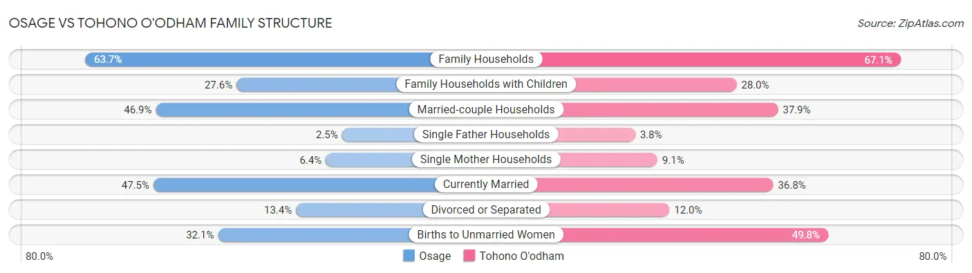 Osage vs Tohono O'odham Family Structure