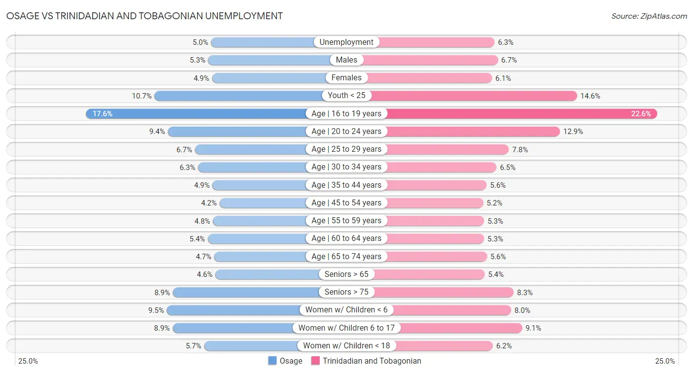 Osage vs Trinidadian and Tobagonian Unemployment