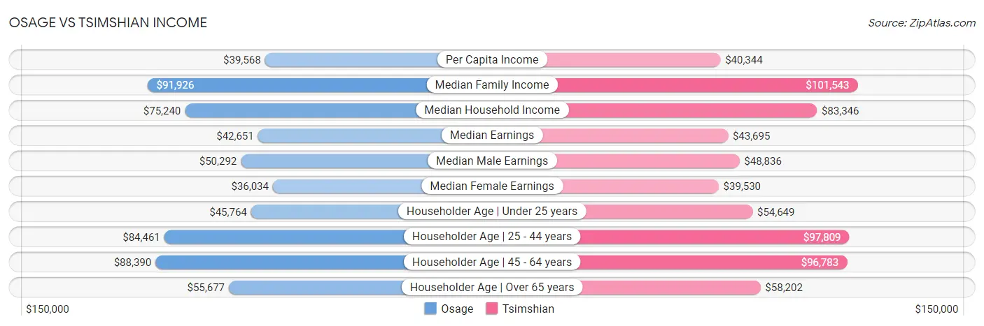 Osage vs Tsimshian Income