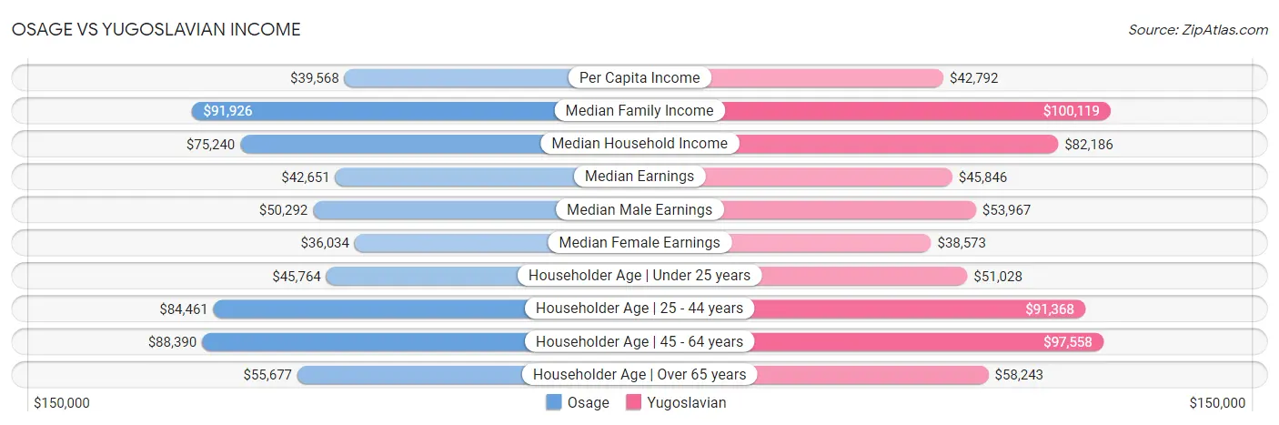 Osage vs Yugoslavian Income