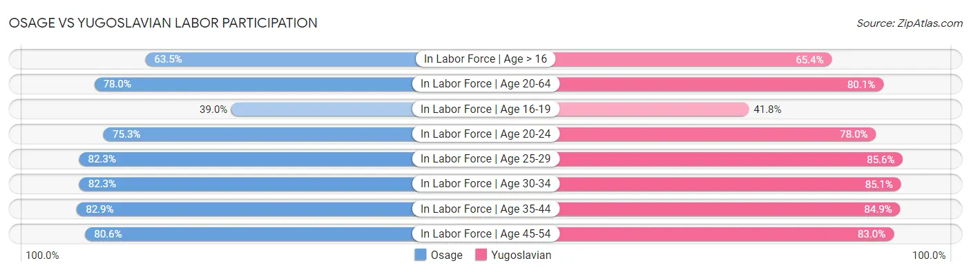 Osage vs Yugoslavian Labor Participation