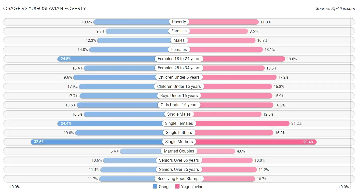 Osage vs Yugoslavian Poverty