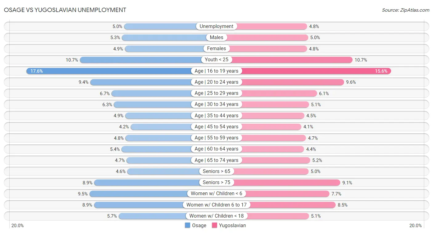 Osage vs Yugoslavian Unemployment