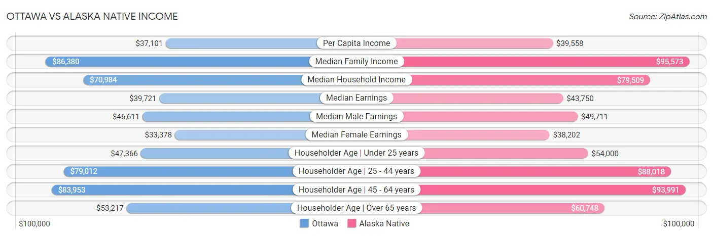 Ottawa vs Alaska Native Income