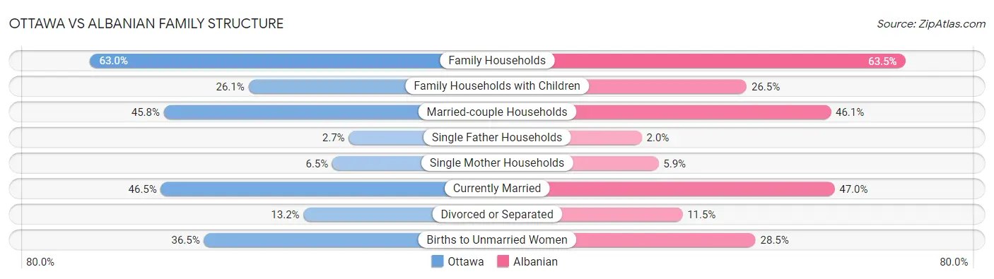 Ottawa vs Albanian Family Structure