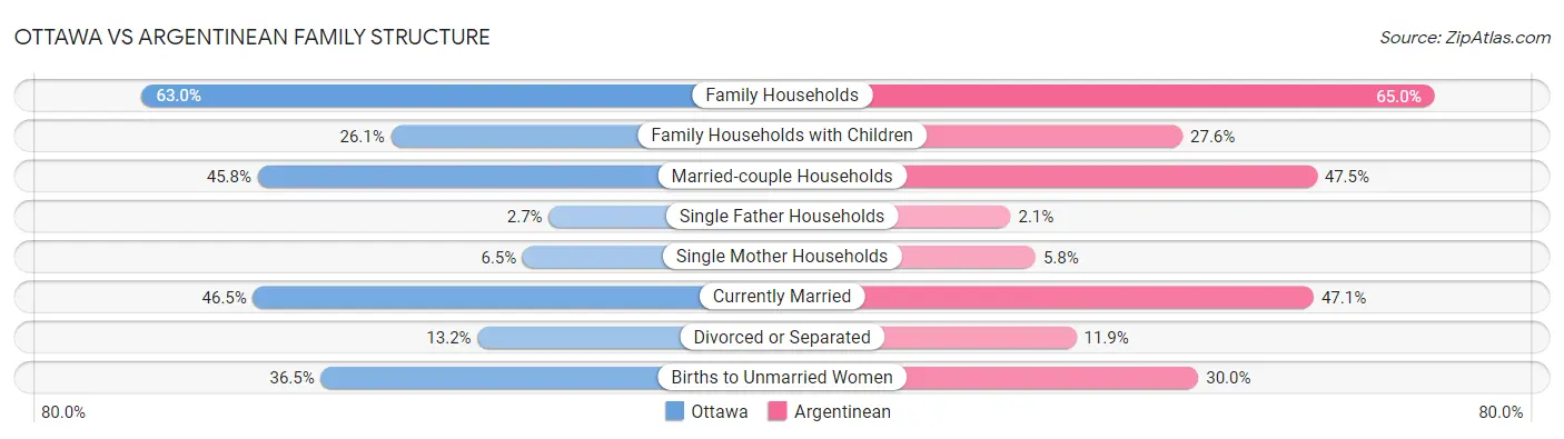 Ottawa vs Argentinean Family Structure