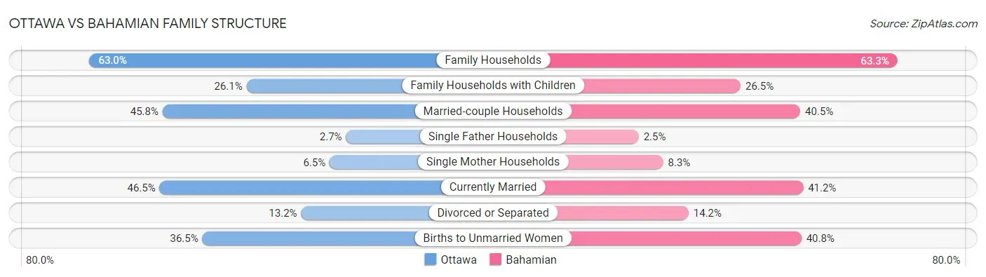 Ottawa vs Bahamian Family Structure