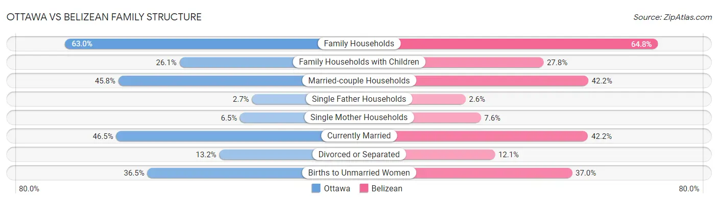 Ottawa vs Belizean Family Structure